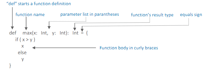 Scala function declaratoin