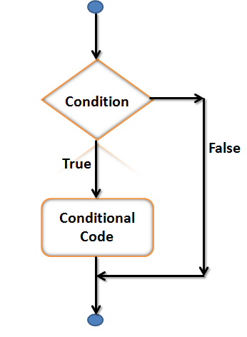 Scala If-Else Construct