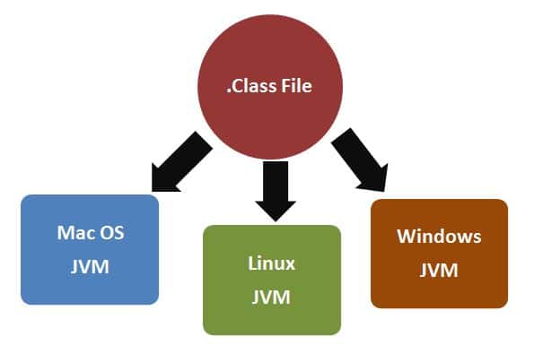 Java is platform independent