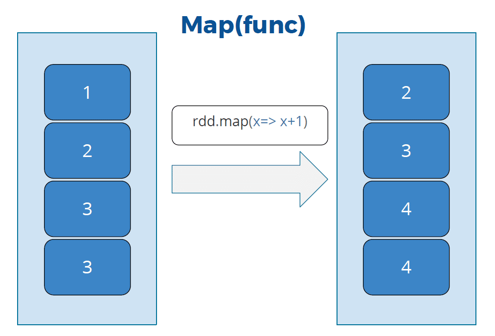 map RDD function in Apache Spark
